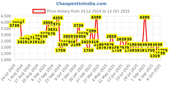 myntra.com Happiness istanbul Shoulder Straps Basic Jumpsuit happiness istanbul Price History Graph from 24 Jul 2024 to 15 Oct 2025