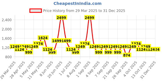 myntra.com Happiness istanbul Shoulder Straps Basic Jumpsuit happiness istanbul Price History Graph from 29 Mar 2025 to 30 Dec 2025