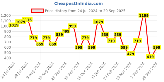 myntra.com Happiness istanbul Shoulder Straps Fitted Top happiness istanbul Price History Graph from 24 Jul 2024 to 29 Sep 2025