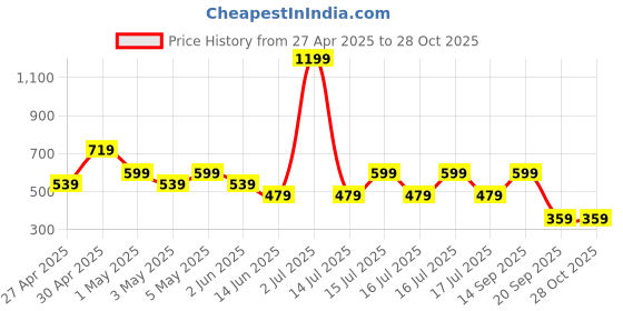 myntra.com Happiness istanbul Shoulder Straps Fitted Top happiness istanbul Price History Graph from 27 Apr 2025 to 28 Oct 2025