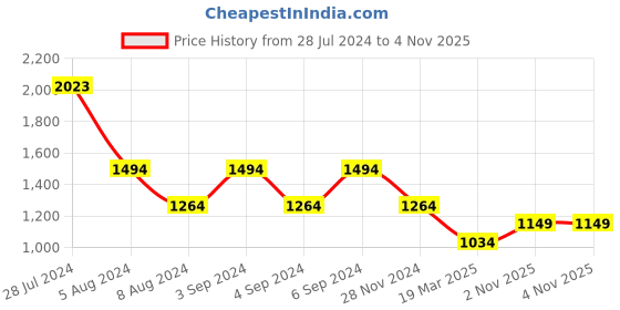 myntra.com Happiness istanbul Shoulder Straps Sheath Midi Dress happiness istanbul Price History Graph from 28 Jul 2024 to 2 Nov 2025
