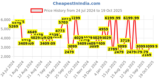 myntra.com HAPPINESS ISTANBUL Single-Breasted Notched Lapel Longline Overcoat happiness istanbul Price History Graph from 24 Jul 2024 to 17 Oct 2025
