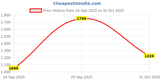 myntra.com Happiness istanbul Sleeveless A-Line Mini Dress happiness istanbul Price History Graph from 24 Sep 2025 to 31 Oct 2025