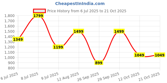 myntra.com Happiness istanbul Sleeveless Bodycon Maxi Dress happiness istanbul Price History Graph from 6 Jul 2025 to 21 Oct 2025