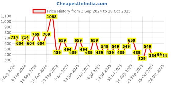 myntra.com Happiness istanbul Sleeveless Cotton Crop Top happiness istanbul Price History Graph from 3 Sep 2024 to 28 Oct 2025