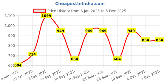 myntra.com Happiness istanbul Sleeveless Crop Top happiness istanbul Price History Graph from 6 Jan 2025 to 4 Dec 2025