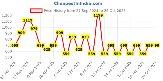 myntra.com Happiness istanbul Sleeveless Off-Shoulder Tube Top happiness istanbul Price History Graph from 27 Sep 2024 to 26 Oct 2025