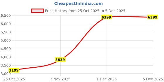 myntra.com Happiness istanbul Sleeveless Pure Cotton Top & Trousers happiness istanbul Price History Graph from 25 Oct 2025 to 5 Dec 2025