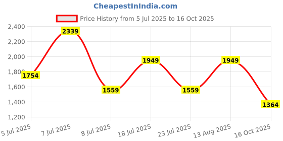 myntra.com Happiness istanbul Solid A-Line Midi Dress happiness istanbul Price History Graph from 5 Jul 2025 to 16 Oct 2025