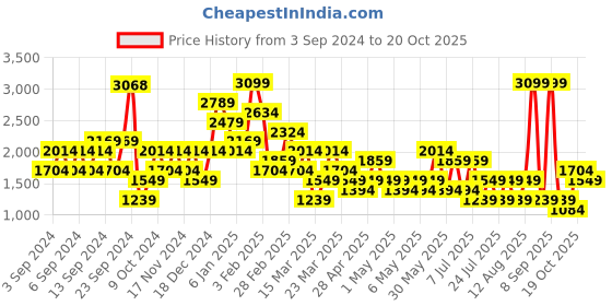 myntra.com Happiness istanbul Solid A-Line Straight Maxi Skirts happiness istanbul Price History Graph from 3 Sep 2024 to 20 Oct 2025
