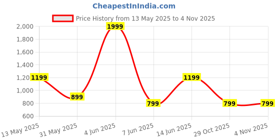 myntra.com Happiness istanbul Solid Above Knee A-Line Dress happiness istanbul Price History Graph from 13 May 2025 to 4 Nov 2025