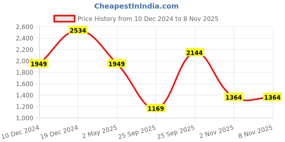 myntra.com Happiness istanbul Solid Empire Midi Dress happiness istanbul Price History Graph from 10 Dec 2024 to 8 Nov 2025