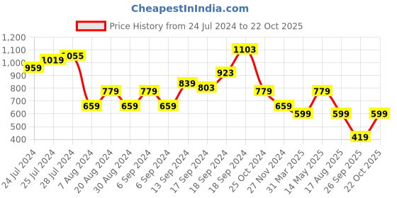 myntra.com Happiness istanbul Solid Fitted Round Neck Crop Top happiness istanbul Price History Graph from 24 Jul 2024 to 22 Oct 2025