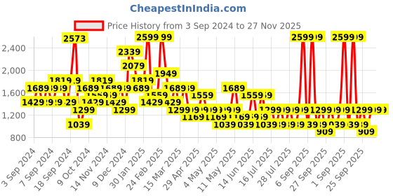 myntra.com Happiness istanbul Solid Flared Maxi Skirts happiness istanbul Price History Graph from 3 Sep 2024 to 27 Nov 2025