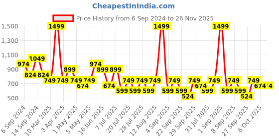 myntra.com Happiness istanbul Solid One Shoulder Top happiness istanbul Price History Graph from 6 Sep 2024 to 25 Nov 2025