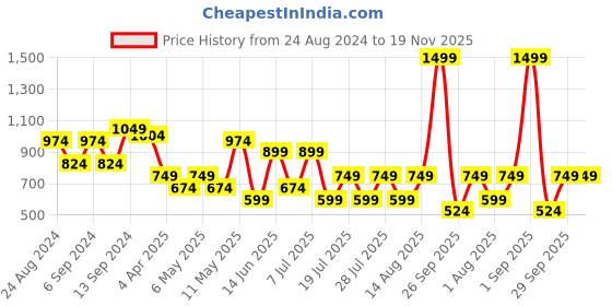 myntra.com Happiness istanbul Solid One Shoulder Top happiness istanbul Price History Graph from 24 Aug 2024 to 19 Nov 2025