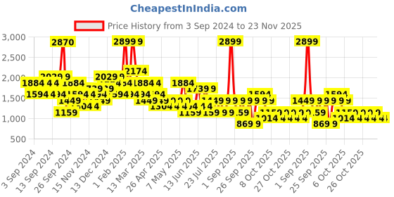 myntra.com Happiness istanbul Solid Pleated Flared Mini Skirts happiness istanbul Price History Graph from 3 Sep 2024 to 22 Nov 2025