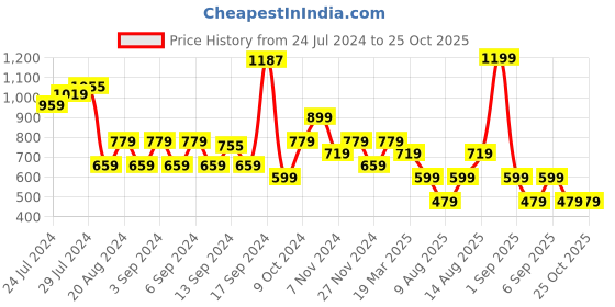 myntra.com Happiness istanbul Solid Round Neck Top happiness istanbul Price History Graph from 24 Jul 2024 to 25 Oct 2025