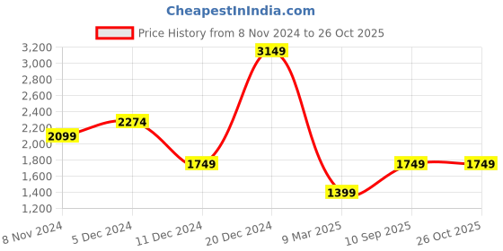 myntra.com Happiness istanbul Solid Sheath Midi Dress happiness istanbul Price History Graph from 8 Nov 2024 to 25 Oct 2025