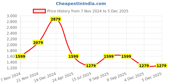 myntra.com Happiness istanbul Solid Sleeveless A-Line Dress happiness istanbul Price History Graph from 7 Nov 2024 to 4 Dec 2025