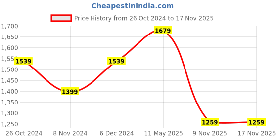 myntra.com Happiness istanbul Solid T-shirt Midi Dress happiness istanbul Price History Graph from 26 Oct 2024 to 17 Nov 2025