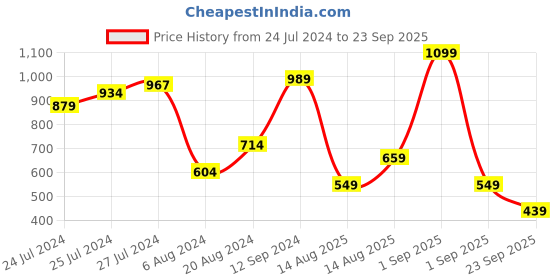 myntra.com Happiness istanbul Square Neck Long Sleeves Fitted Casual Top happiness istanbul Price History Graph from 24 Jul 2024 to 23 Sep 2025