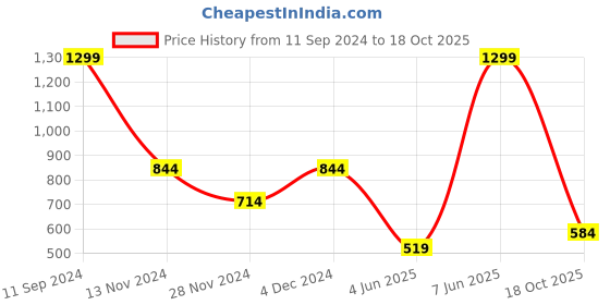 myntra.com Happiness istanbul Square Neck Sleeveless Fitted Top happiness istanbul Price History Graph from 11 Sep 2024 to 18 Oct 2025