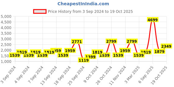 myntra.com Happiness istanbul Straight A-Line Maxi Skirts happiness istanbul Price History Graph from 3 Sep 2024 to 19 Oct 2025