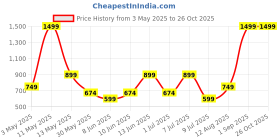 myntra.com Happiness istanbul Straight Mini Skirt happiness istanbul Price History Graph from 3 May 2025 to 25 Oct 2025