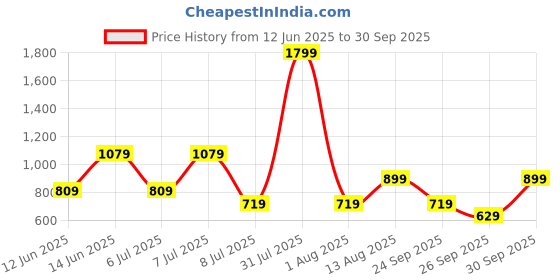 myntra.com Happiness istanbul Striped Crop Top happiness istanbul Price History Graph from 12 Jun 2025 to 30 Sep 2025