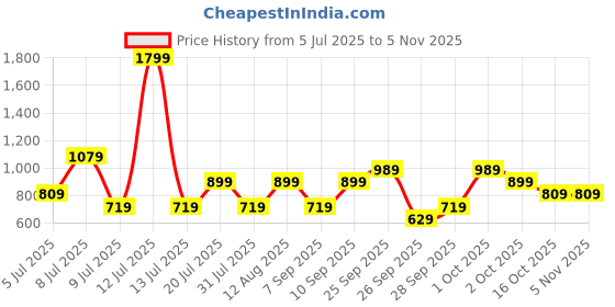 myntra.com Happiness istanbul Striped Monochrome Off-Shoulder Bardot Crop Top happiness istanbul Price History Graph from 5 Jul 2025 to 2 Nov 2025