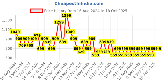 myntra.com Happiness istanbul Striped Off-Shoulder Bardot Top happiness istanbul Price History Graph from 16 Aug 2024 to 18 Oct 2025