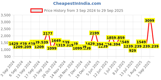 myntra.com Happiness istanbul Striped Pencil Midi Skirt happiness istanbul Price History Graph from 3 Sep 2024 to 29 Sep 2025