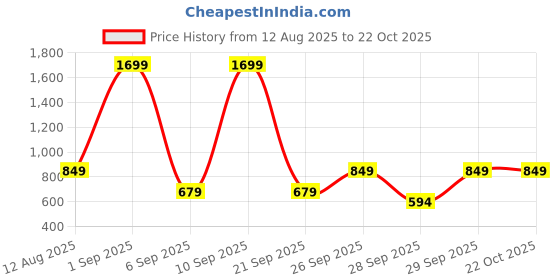 myntra.com Happiness istanbul Striped Round Neck Drop-Shoulder Sleeves T-shirt happiness istanbul Price History Graph from 12 Aug 2025 to 21 Oct 2025