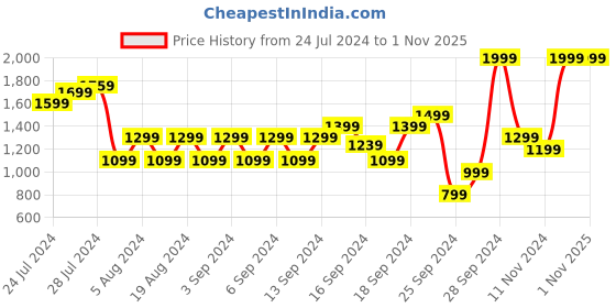 myntra.com Happiness istanbul Striped Round Neck Straight Pullover Cotton Sweatshirt happiness istanbul Price History Graph from 24 Jul 2024 to 31 Oct 2025