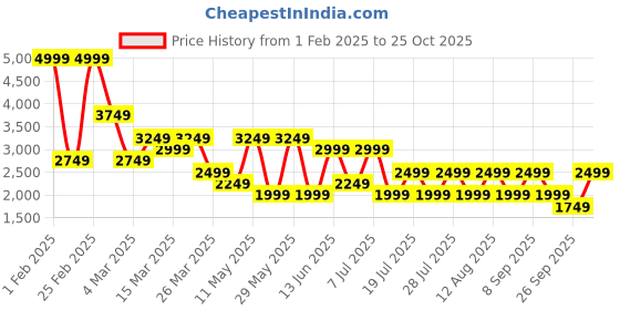 myntra.com Happiness istanbul Striped Round Neck Top With Trousers Co-Ords happiness istanbul Price History Graph from 1 Feb 2025 to 25 Oct 2025