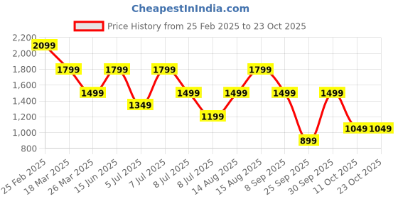 myntra.com Happiness istanbul Striped Sheath Dress happiness istanbul Price History Graph from 25 Feb 2025 to 22 Oct 2025