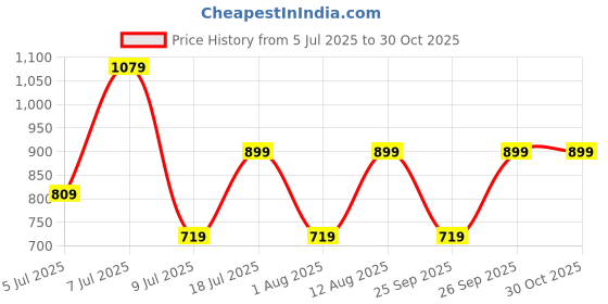 myntra.com Happiness istanbul Striped Top happiness istanbul Price History Graph from 5 Jul 2025 to 29 Oct 2025
