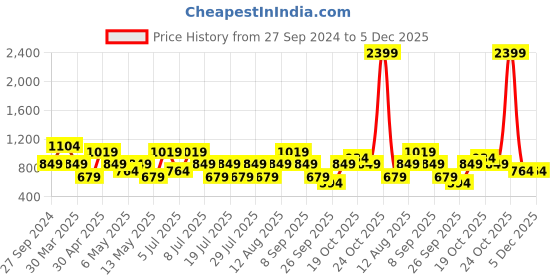 myntra.com Happiness istanbul Sweetheart Neck Puff Sleeve Regular Wrap Top happiness istanbul Price History Graph from 27 Sep 2024 to 5 Dec 2025