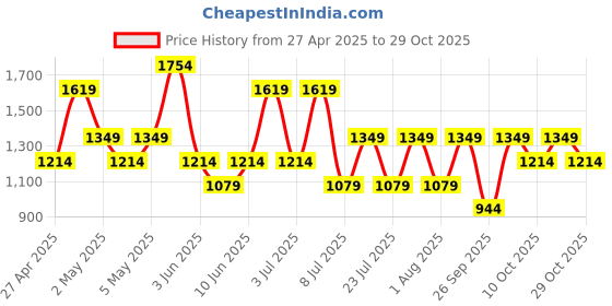 myntra.com Happiness istanbul T-shirt Dress happiness istanbul Price History Graph from 27 Apr 2025 to 29 Oct 2025