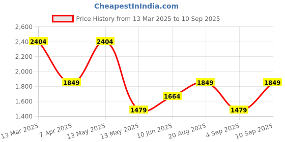 myntra.com Happiness istanbul T-shirt Midi Dress happiness istanbul Price History Graph from 13 Mar 2025 to 10 Sep 2025