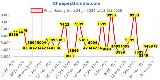 myntra.com HAPPINESS ISTANBUL Textured Single-Breasted Hooded Overcoat happiness istanbul Price History Graph from 24 Jul 2024 to 17 Oct 2025