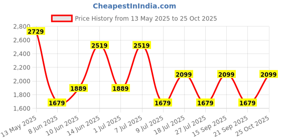 myntra.com Happiness istanbul Tie-Up Shirt Midi Dress happiness istanbul Price History Graph from 13 May 2025 to 21 Sep 2025