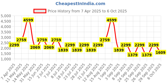 myntra.com Happiness istanbul Tie-Ups Detail Fit and Flare Midi Dress happiness istanbul Price History Graph from 7 Apr 2025 to 6 Oct 2025