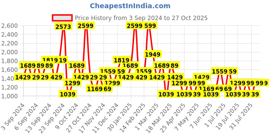 myntra.com Happiness istanbul Tiered Maxi Skirts happiness istanbul Price History Graph from 3 Sep 2024 to 27 Oct 2025