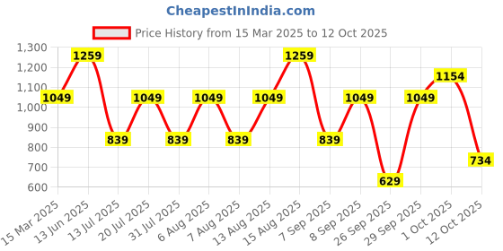 myntra.com Happiness istanbul Top happiness istanbul Price History Graph from 15 Mar 2025 to 12 Oct 2025