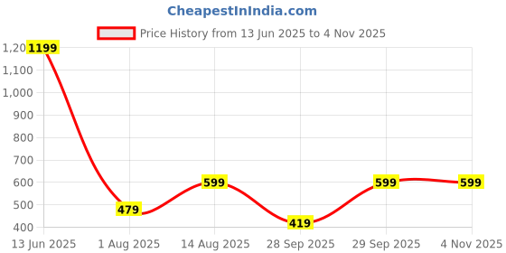 myntra.com Happiness istanbul Top happiness istanbul Price History Graph from 13 Jun 2025 to 3 Nov 2025