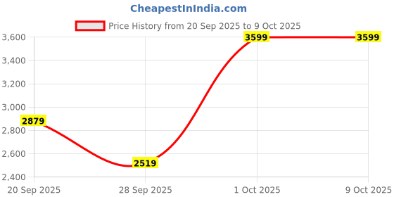 myntra.com Happiness istanbul Top & Trouser With Shrug happiness istanbul Price History Graph from 20 Sep 2025 to 8 Oct 2025