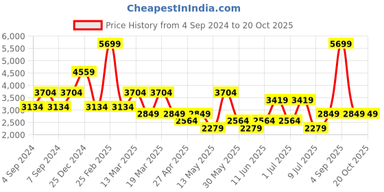 myntra.com Happiness istanbul Top & Trousers Co-Ords happiness istanbul Price History Graph from 4 Sep 2024 to 20 Oct 2025