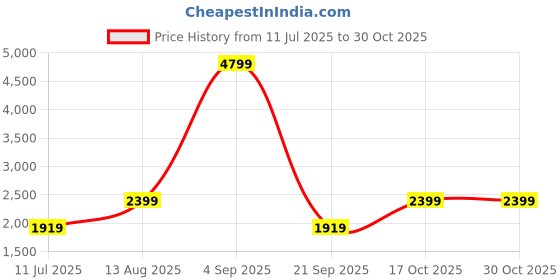 myntra.com Happiness istanbul Top & Trousers Co-Ords happiness istanbul Price History Graph from 11 Jul 2025 to 30 Oct 2025